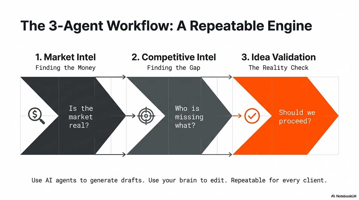 the-3-agent-workflow